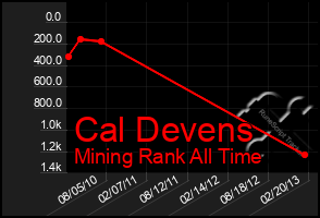 Total Graph of Cal Devens