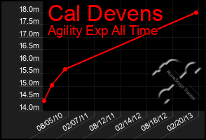 Total Graph of Cal Devens