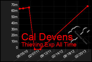 Total Graph of Cal Devens