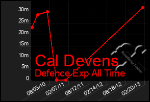 Total Graph of Cal Devens