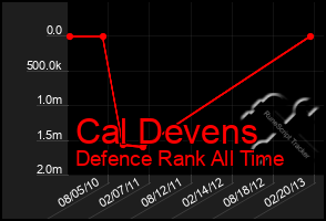 Total Graph of Cal Devens