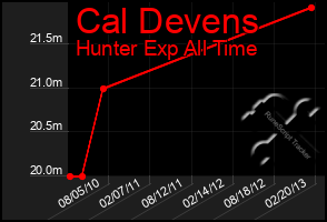 Total Graph of Cal Devens