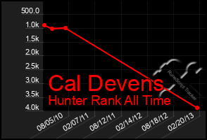 Total Graph of Cal Devens