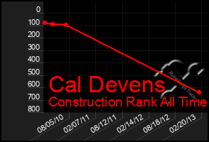 Total Graph of Cal Devens