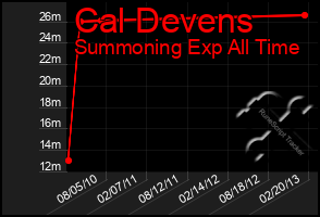 Total Graph of Cal Devens