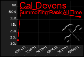 Total Graph of Cal Devens