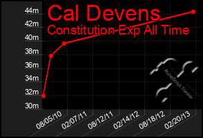 Total Graph of Cal Devens