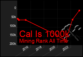 Total Graph of Cal Is 1000k