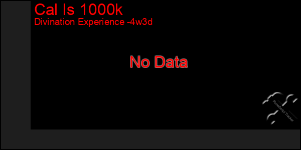Last 31 Days Graph of Cal Is 1000k