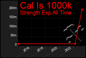 Total Graph of Cal Is 1000k