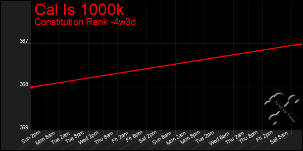 Last 31 Days Graph of Cal Is 1000k