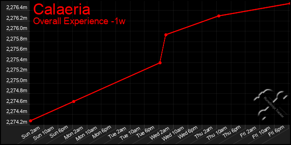 1 Week Graph of Calaeria