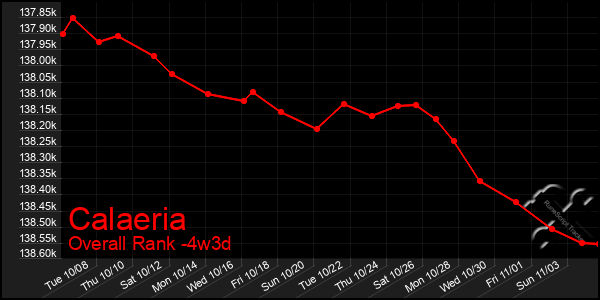 Last 31 Days Graph of Calaeria