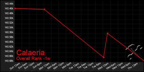 1 Week Graph of Calaeria