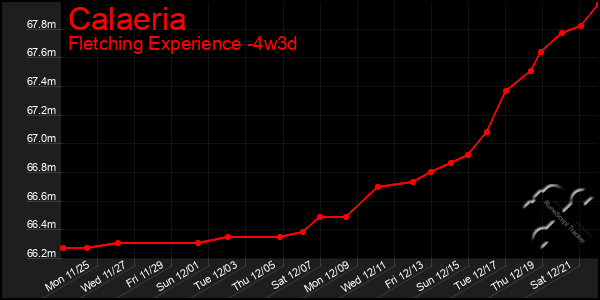 Last 31 Days Graph of Calaeria