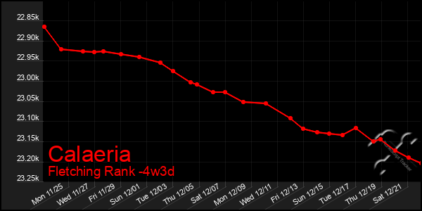 Last 31 Days Graph of Calaeria