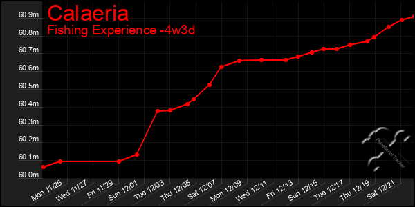 Last 31 Days Graph of Calaeria