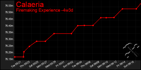 Last 31 Days Graph of Calaeria