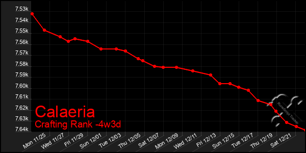 Last 31 Days Graph of Calaeria