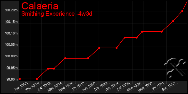 Last 31 Days Graph of Calaeria