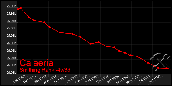 Last 31 Days Graph of Calaeria