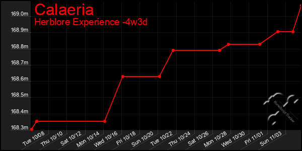 Last 31 Days Graph of Calaeria