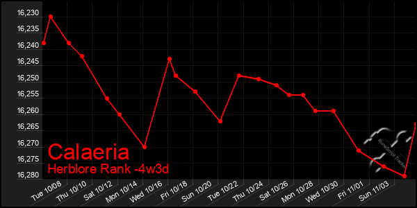 Last 31 Days Graph of Calaeria