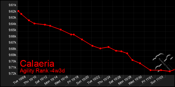 Last 31 Days Graph of Calaeria