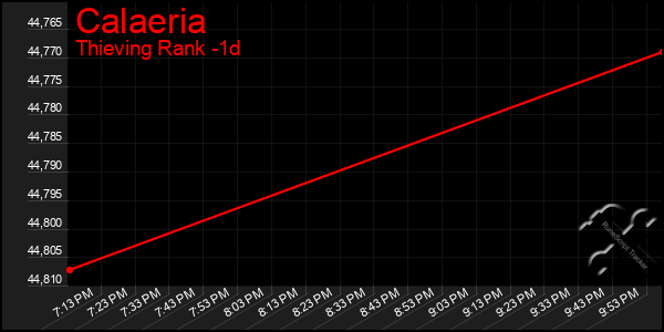 Last 24 Hours Graph of Calaeria