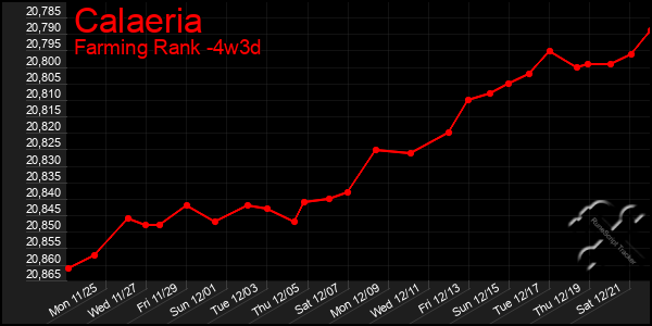 Last 31 Days Graph of Calaeria