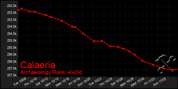 Last 31 Days Graph of Calaeria