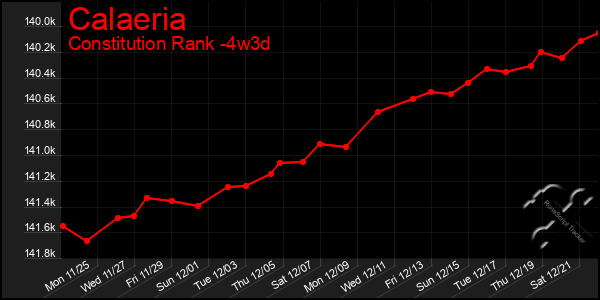 Last 31 Days Graph of Calaeria