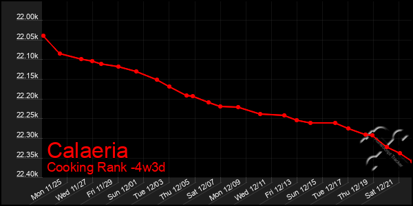 Last 31 Days Graph of Calaeria