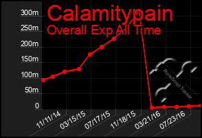 Total Graph of Calamitypain