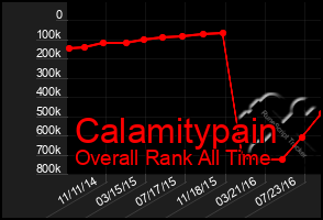 Total Graph of Calamitypain