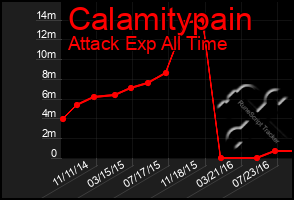 Total Graph of Calamitypain