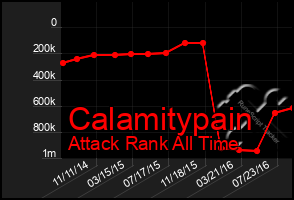 Total Graph of Calamitypain