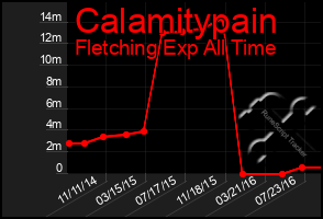 Total Graph of Calamitypain