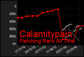 Total Graph of Calamitypain