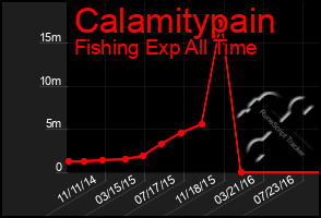 Total Graph of Calamitypain