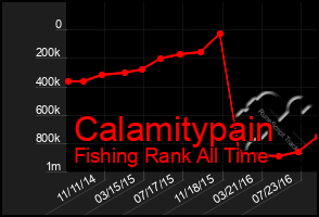 Total Graph of Calamitypain