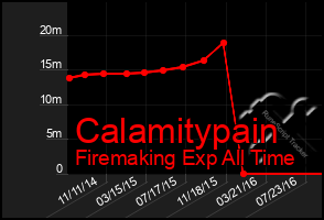 Total Graph of Calamitypain