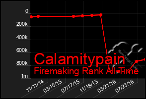 Total Graph of Calamitypain