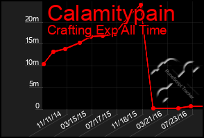 Total Graph of Calamitypain