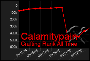 Total Graph of Calamitypain