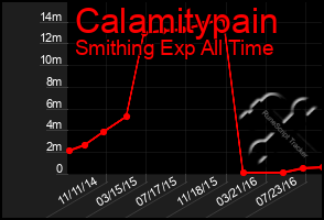 Total Graph of Calamitypain