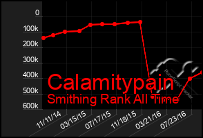 Total Graph of Calamitypain