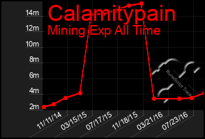 Total Graph of Calamitypain