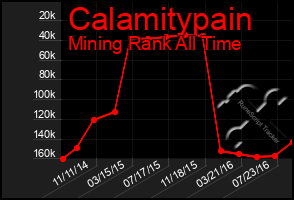 Total Graph of Calamitypain