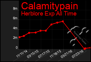 Total Graph of Calamitypain